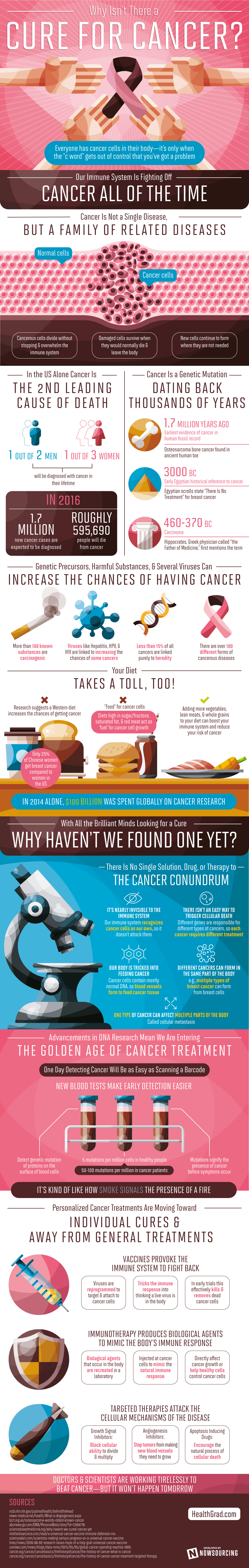 Why Isn’t There a Cure for Cancer? [Infographic]