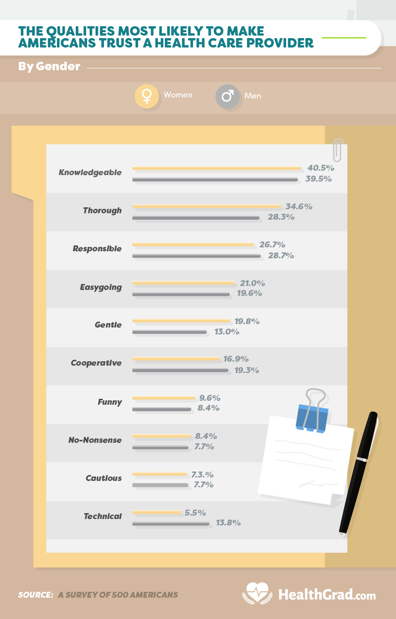 The Most Trusted Health Care Providers