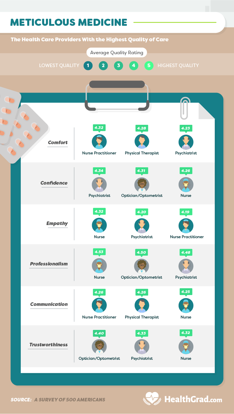 The Most Trusted Health Care Providers