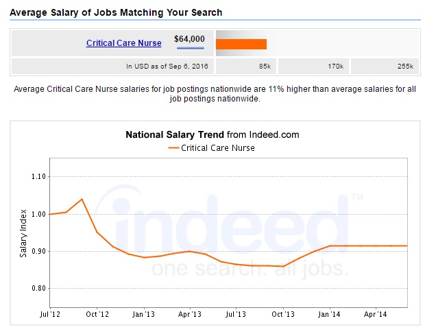 critical-care-nursing-salary