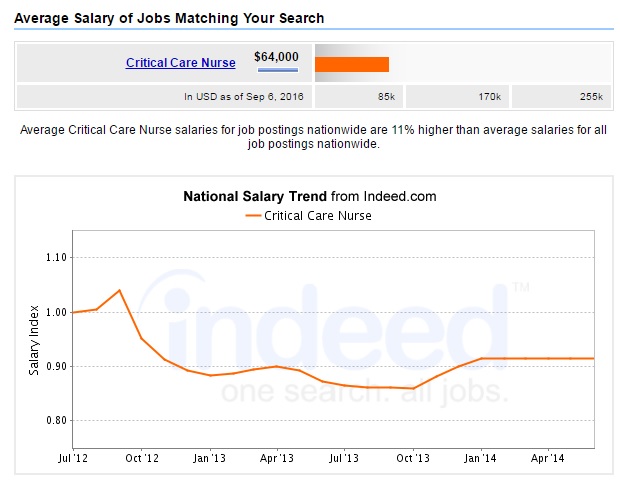 critical-care-nursing-salary