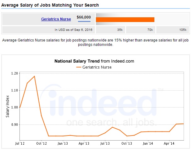 geriatrics-nurse-salary