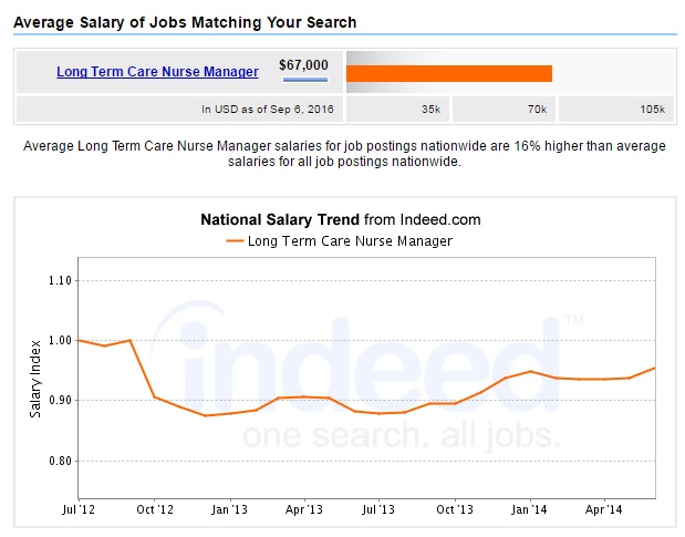 long-term-care-nursing-manager-salary