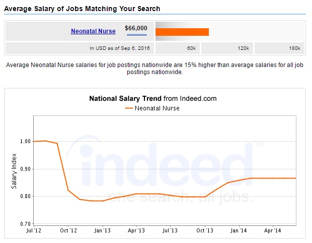 neonatal-nurse-salary