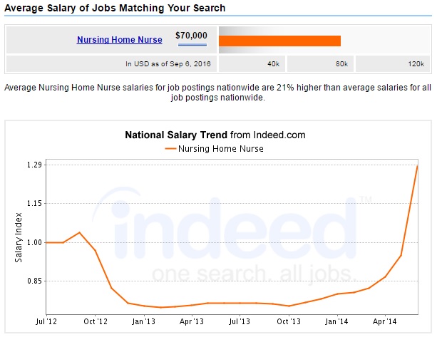 nursing-home-nurse-salary