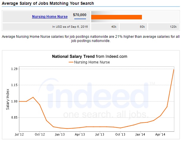 nursing-home-nurse-salary