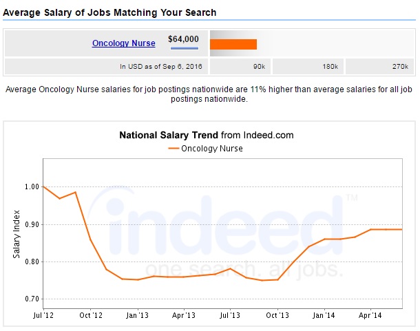 oncology-nurse-salary