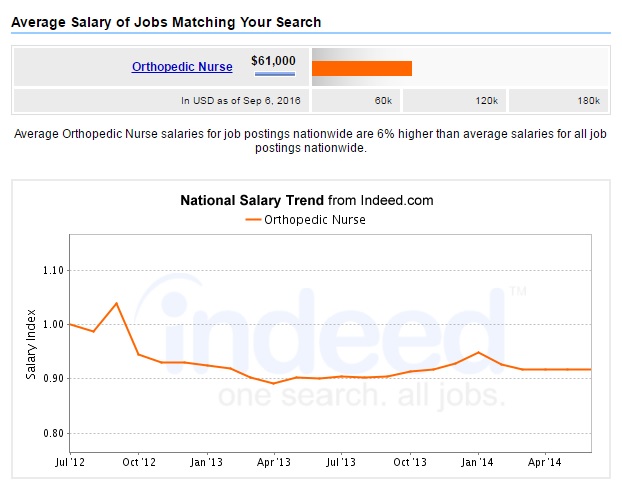 orthopedic-nurse-salary
