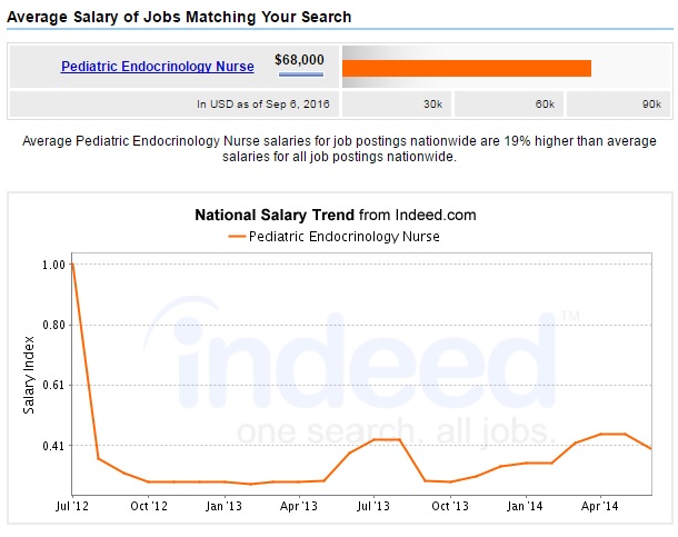 pediatric-endocrinology-nurse-salary