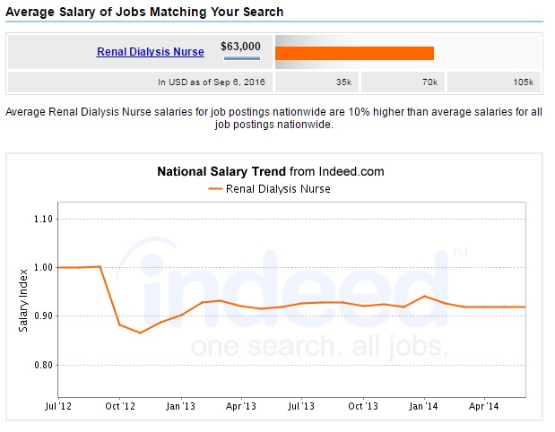renal-dialysis-nurse-salary