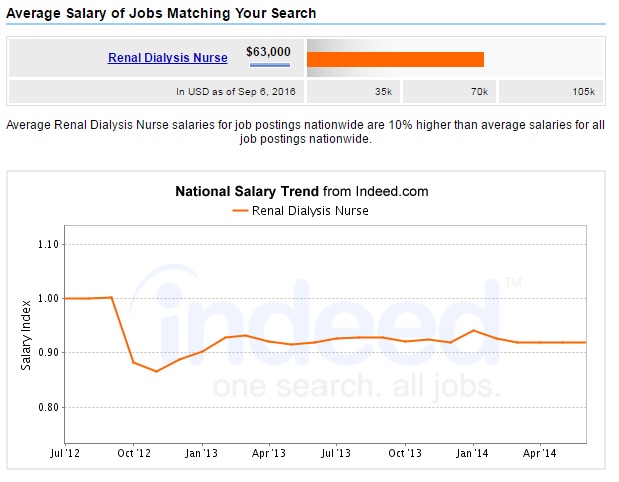 renal-dialysis-nurse-salary