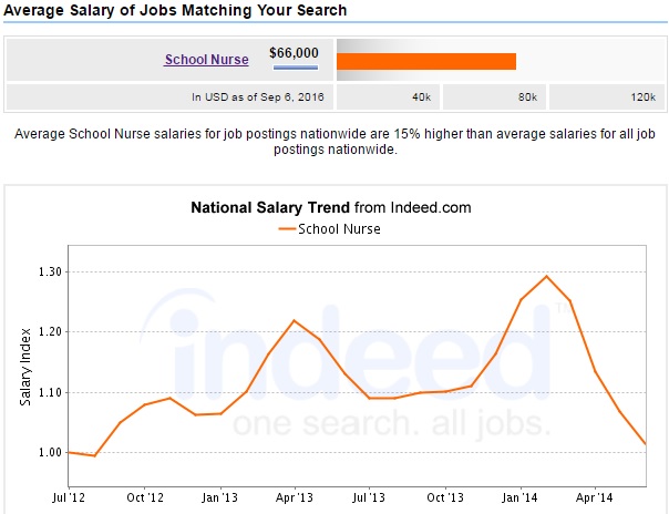 school-nuse-salary-figures