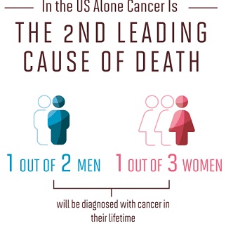 Latest Cancer Statistics